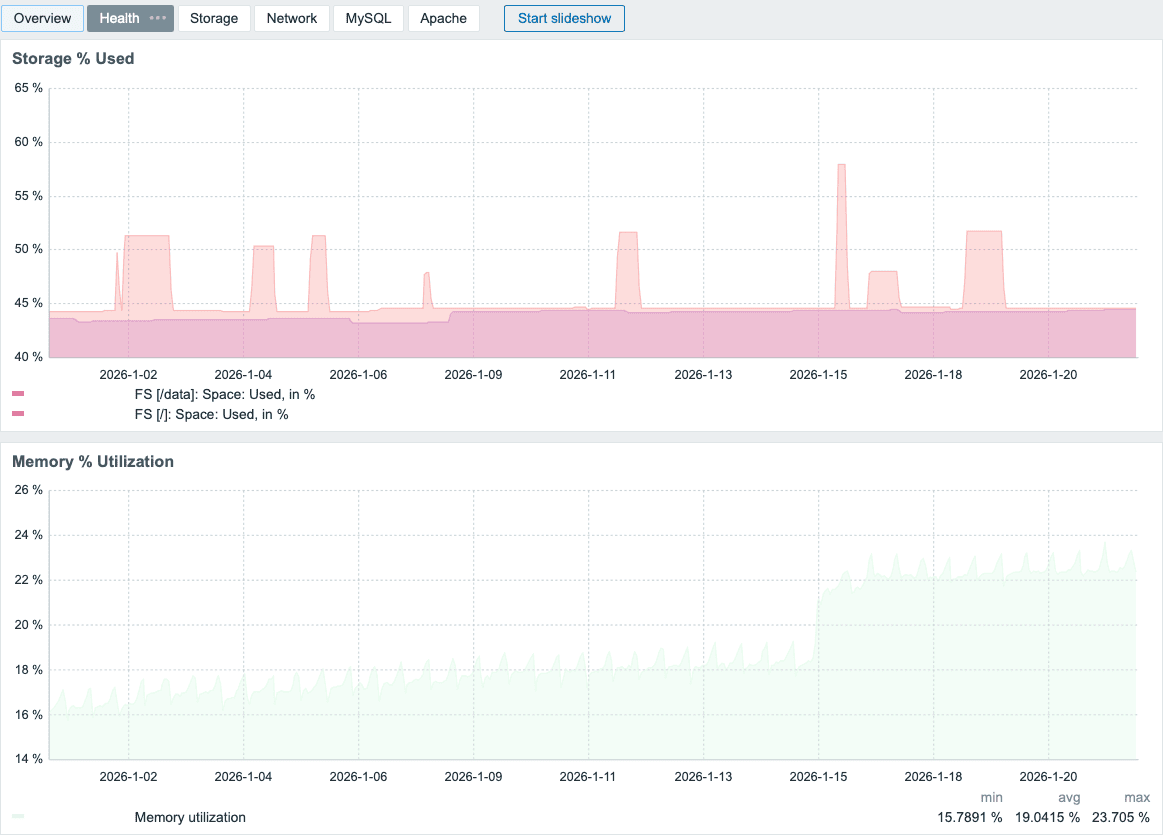 Monitoring Assurance health dashboard with storage and memory graphs